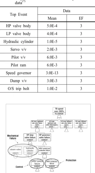Table 1 Stop and control valve sub-component failure data (7)