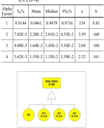 Fig. 4 Common cause failure modeling in fault tree 에는 Hardware, Operation, Environment 가 있다 즉