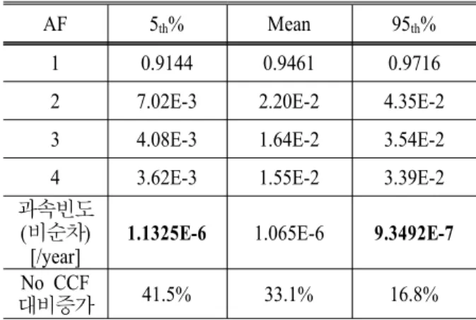 Table 5 Overspeed frequency considering CCF Alpha Factor 계통고장 과속빈도 [/year] 계통고장확률증가 No CCF 9.606E-6 8.005E-7  -CCF