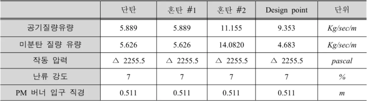 Table  3  Boundary  conditions  used  in  the  present  numerical  calculation