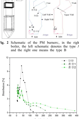 Fig.  3  Particle  distributions  according  to  kinds  of  coal  used 의  공기와  질량비를  일정하게  유지하게  되는데  가장 이상적인 질량비는 앞서 언급하였듯이 Conc  측이 1.2,  Weak  측이 6~7  근처에 해당한다