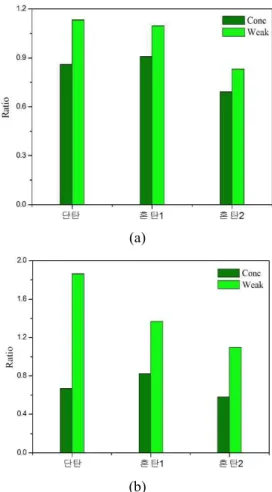 Fig.  4  Concentration  distributions  of  pulverized  coal  in  type-A  PM  burner;  (a)  single  coal,  (b)  blended  coal  #1,  and  (c)  blended  coal  #2