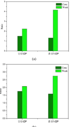 Fig.  9  Comparison  between  the  ratios  of  mass  flow  rate  of  coal  and  air  for  conc  and  weak  according  to  kind  of  coal,  (a)  type-A  (b)  type-B 바탕으로  설계점에서  고려될  수  있는  최상의  미 분탄의  입자  크기를  정의하는  것은  탄종에  따른  미분탄 선정 시 매우 유리한 데이터를 확보할 수 