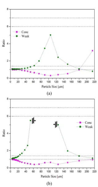 Fig.  10  Variations  of  ratios  of  the  mass  flow  rates  of  coal  and  air  with  particle  size  in  Conc  and  Weak  for  the  blended  coal  #1;  (a)  type-A  and  (b)  type-B 고정하고  계산을  수행하였다는  점을  비춰  볼  때  계산 결과는 이상적으로 도출되나 이러한 계산방 법은  현장에서  적용