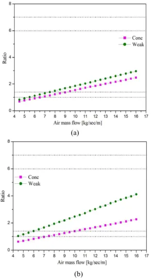 Fig.  11  Variations  of  ratios  of  the  mass  flow  rates  of  coal  and  air  with  air  mass  flow  rate  in  Conc  and  Weak  for  the  single  coal;  (a)  type-A  and  (b)  type-B