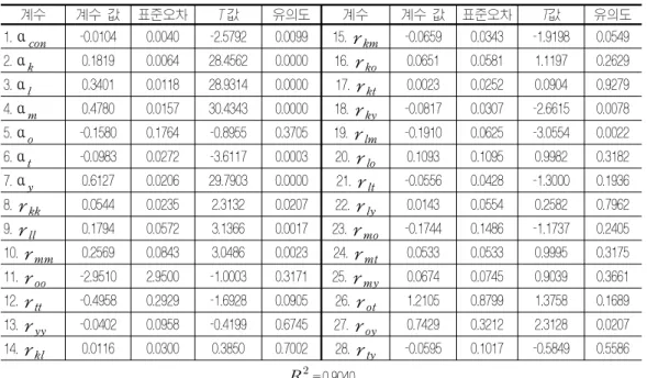 표 3  가변비용함수 추정 결과(환경투자) 계수 계수 값 표준오차 T 값 유의도 계수 계수 값 표준오차 T 값 유의도 1. α con -0.0104 0.0040 -2.5792  0.0099 15