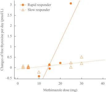 Fig. 1. Representative two cases with rapid response and slow re- re-sponse. Each point represents changes of free thyroxine according  to prescribed dose of methimazole