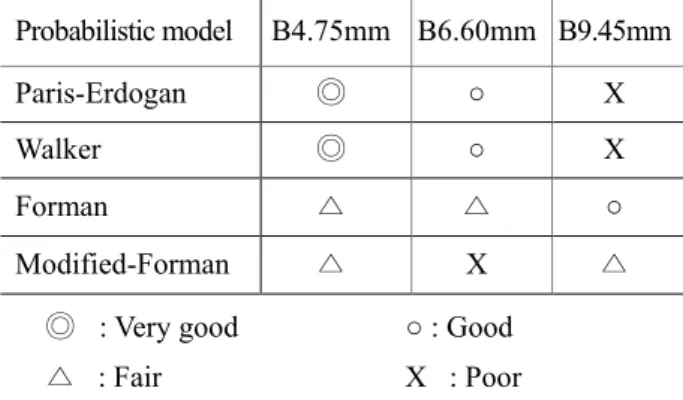 Table  3  Evaluation  of  goodness  of  probabilistic  fatigue  crack propagation model by Residual logZ Probabilistic model  B4.75mm  B6.60mm  B9.45mm 
