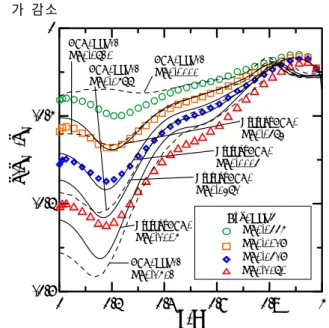 Fig. 10 Velocity vector contours 