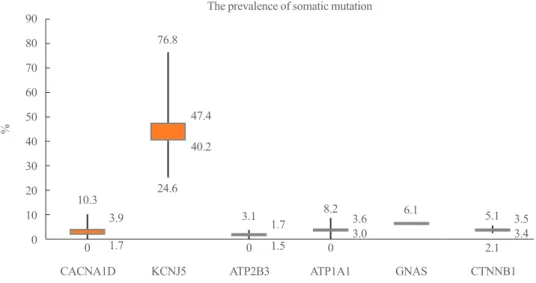 Fig. 1. The prevalence of the most known mutation of aldosterone producing adenoma. This box plot displays the full range of variation  (from maximum, mean, medium to minimum, accordingly) in each index somatic mutation