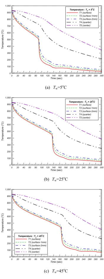 Fig. 5  Comparison of surface temperature profile for five  water temperatures 