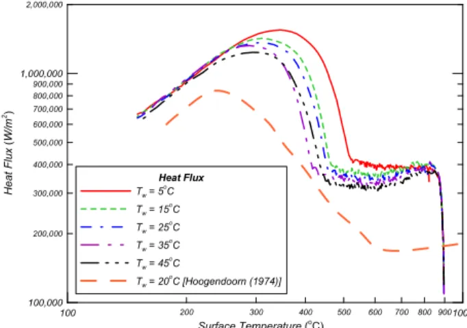 Fig.  7   Maximum  and  minimum  heat  flux  for  five  water  temperatures 