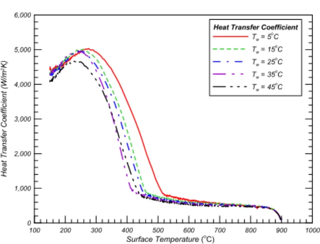Fig. 10  Heat transfer coefficient for five water temperatures 