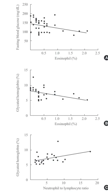 Fig. 3. Impaired glucose metabolism in patients with adrenal Cush- Cush-ing syndrome is associated with the numbers of eosinophils in  pe-ripheral blood