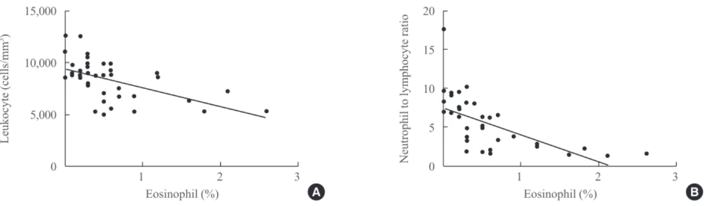 Fig. 4. Relationship between inflammation and the number of eosinophils in patients with adrenal Cushing syndrome