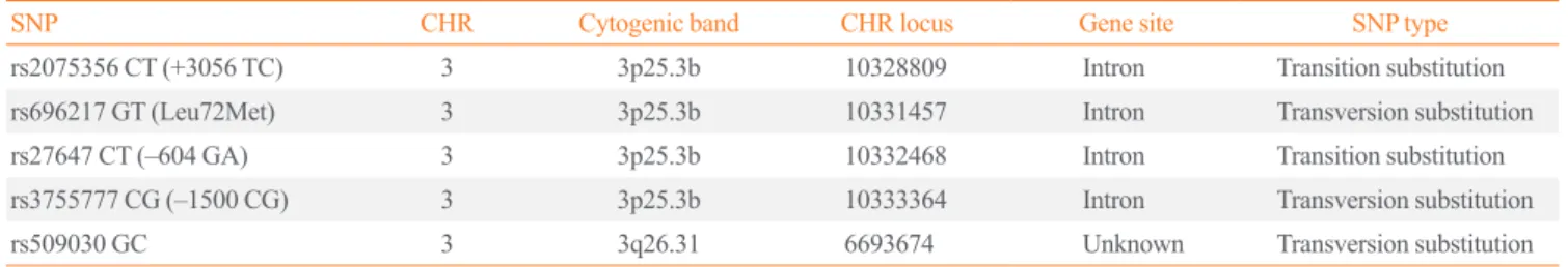 Table 1. The Selected Ghrelin and Growth Hormone Secretagogue Receptor SNPs: Chromosome, Band, and Locus and Polymorphism  Type and Class