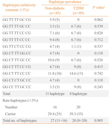 Table 3. The Prevalence of Ghrelin and Growth Hormone Secre- Secre-tagogue Receptor SNPs Haplotypes in T2DM and Non-diabetic  Subjects Haplotypes (relatively  common ≥3%) Haplotype prevalence P value aNon-diabetic  (n=85) T2DM (n=89) GG TT TT GC CG 5.9 (5)