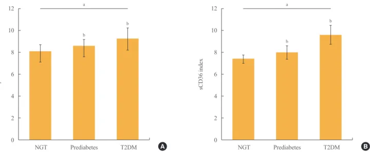 Table 2. Correlations between TyG Index and sCD36 Index and  Parameters in All Study Subjects