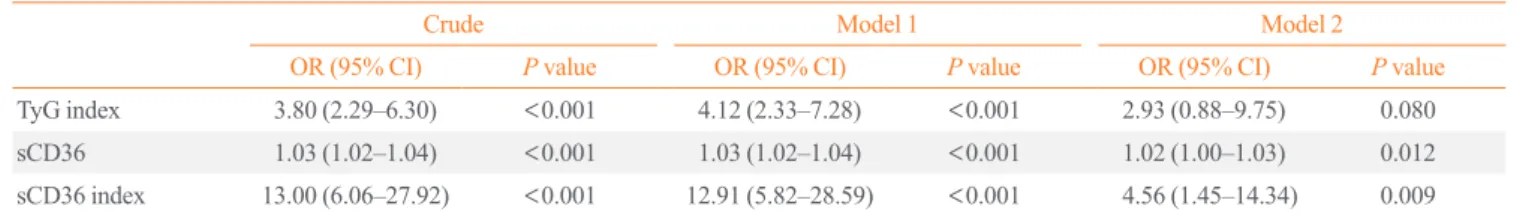 Fig. 2. Receiver operating characteristic (ROC) curves of triglycer- triglycer-ide-glucose (TyG) index and soluble cluster determinant 36  (sCD36) index in the identification of type 2 diabetes mellitus