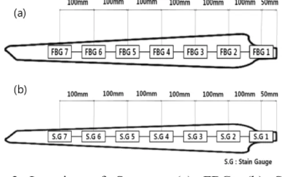 Fig. 1 Blade cantilever system