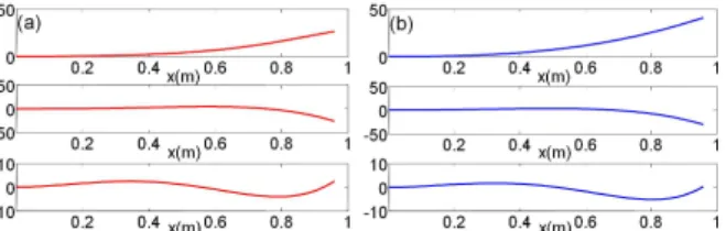 Fig. 5 Results for Modal analysis (a) Mode shape obtained using FBG data. (1 st , 2 nd and 3 rd modes from top to bottom) (b) Mode shape obtained using strain gauge data