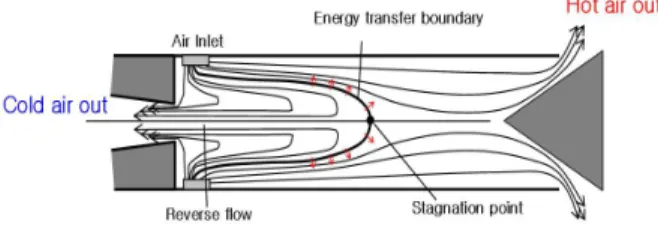 Fig. 1 Energy separation principle of the vortex tube