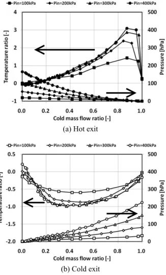 Fig. 6 Temperature ratio and heat transfer rate according to the orifice diameter variation (L = 16D, P in =400kPa)