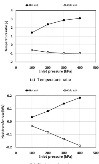 Fig. 8 Maximum temperature ratio and heat transfer rate according to the inlet pressure variation (Dc=0.7D, L=16D)