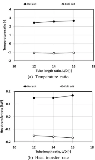 Fig. 9 Maximum temperature ratio and heat transfer rate according to the orifice diameter ratio variation (L = 16D, P in =400kPa)