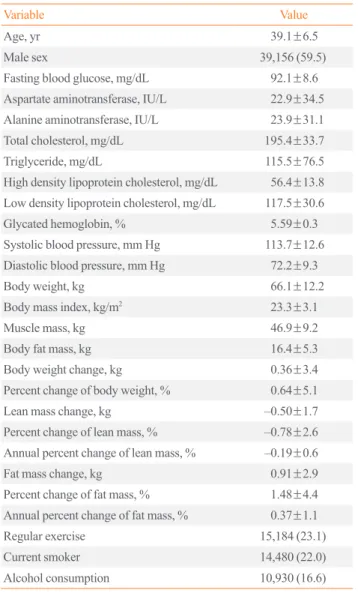 Table 1. General Characteristics of the Participants at Baseline  and after 4 Years (n=65,856)