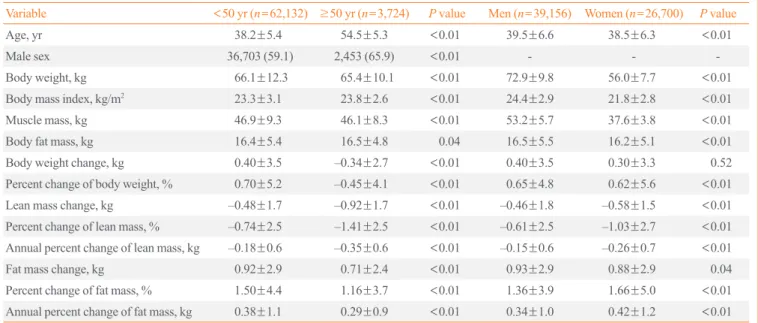 Table 2. Baseline Values and Changes in Metabolic Parameters during the 4-Year Follow-up Period