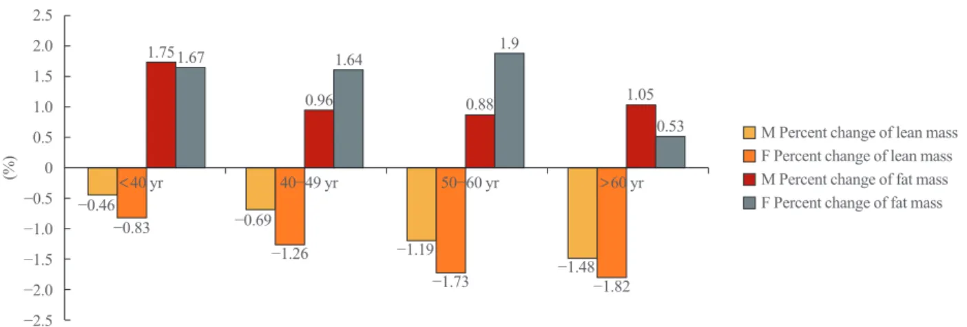 Fig. 2. Comparison of percent changes in lean and fat mass during a 4-year period by age and sex.