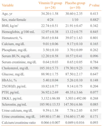 Table 1. Demographic and Other Baseline Characteristics of the  Study Subjects 