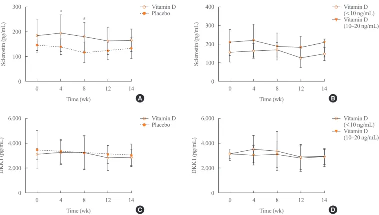 Fig. 5. (A, B) Serum sclerostin and (C, D) dickkopf-1 (DKK1) concentrations were measured at different time points after treatment