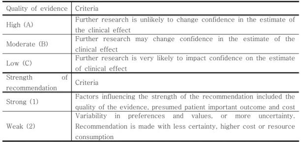 Fig.  1.  Drafting  Process  of  Clinical  Practice  Guidelines  3.  결과  및  고찰 1)  병인  병기 결장직장암의  발생은  正氣虛損을  內因으로  하고, 邪毒侵入을  外因으로  하며  양자가 서로 영향 을  줄  수  있다