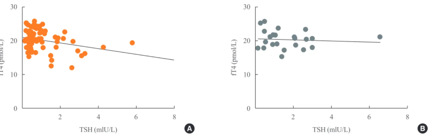 Fig. 2 reports the distribution of PEG-precipitable TSH (%) val- val-ues in both groups