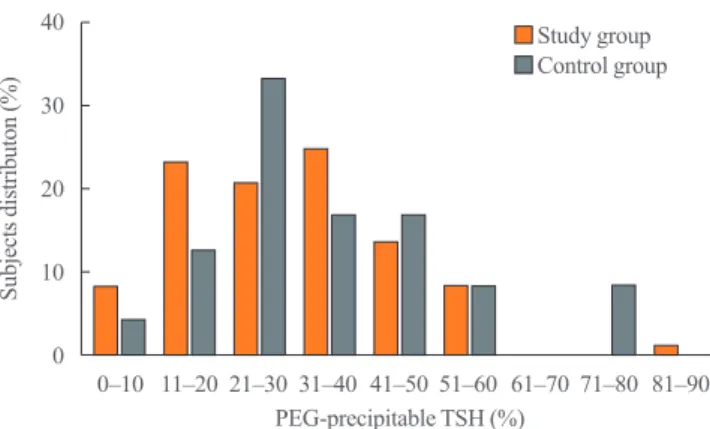 Fig. 3. Correlation between free-T4 (fT4) levels and polyethylene  glycol (PEG)-precipitable thyrotropin (TSH) ratio (%) in the study  group (n=74; Spearman correlation coefficient, –0.25; P=0.03)
