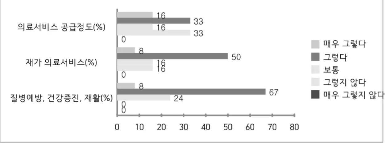 Table 1-1. Perception of Medical Welfare Service
