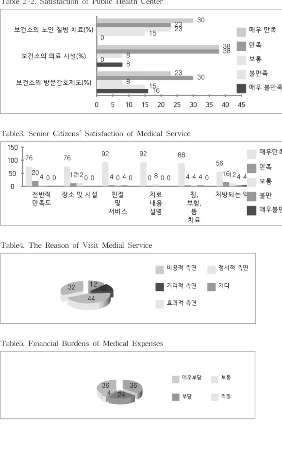 Table 2-2. Satisfaction of Public Health Center 0 5 10 15 20 25 30 35 40 45보건소의 노인 질병 치료(%)보건소의 의료 시설(%)보건소의 방문간호제도(%)1680150158823303823233830 매우 만족만족보통불만족 매우 불만족
