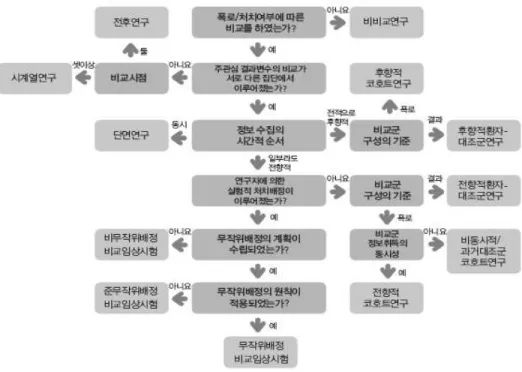 그림  2.  문헌  분류도구,  DAMI  ( NECA,  2011 )  연구 유형 ID 발행년도 제재 유형 피험자  특성 피험자수 (실험군/대 조군) 실험 기간 연구  설계 결과  지표 무작위 배정 비교임 상시험 RCT1 2013 외용 평균  21세 등급  제한  없음 49 8주 R a n d o m i z e d controlled  trial GAGS 유수분 홍반,모공 Skindex  29RCT2 2011 외용평균  31.9세KAGS  2  이하3