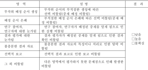 표  3.  Cochrane  Risk  of  Bias  평가  영역 