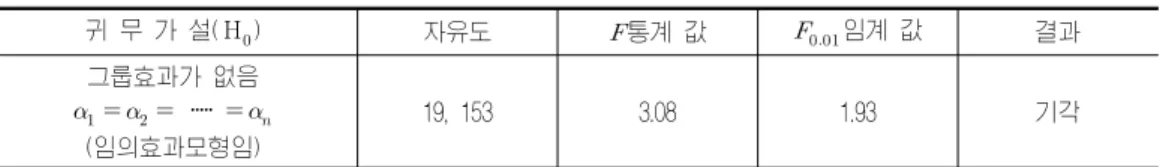 표  5  그룹효과검정  결과(임의효과접근)            귀 무 가 설( Ｈ  ) 자유도 통계 값   임계 값 결과 그룹효과가 없음       ‧‧‧‧‧    ,   (임의효과모형임) 1 670.06 6.63 기각 고정효과접근의  경우  그룹효과  검정통계는  아래의  F분포로  주어진다