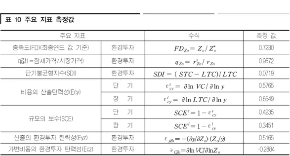 표  10  주요  지표  측정값    주요 지표 수식 측정 값 충족도(FD)(최종연도 값 기준) 환경투자 FD Zo = Z o / Z *o 0.7230 q값(=잠재가격/시장가격) 환경투자 q Zo = r s Zo / r Zo 0.9572 단기불균형지수(SDI) 환경투자 SDI = ( STC - LTC )/ LTC 0.0719 비용의 산출탄력성(Ecy) 단   기  ε s cy = ∂ ln VC / ∂ ln y 0.5765 장   기 ε l cy = ∂ 