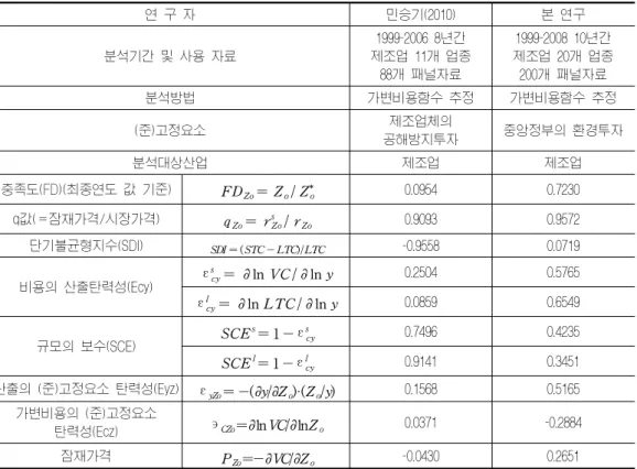표  11  환경투자  관련  비용구조분석에  대한  기존연구와의  비교  연 구 자 민승기(2010) 본 연구 분석기간 및 사용 자료 1999-2006 8년간  제조업 11개 업종  88개 패널자료 1999-2008 10년간  제조업 20개 업종 200개 패널자료 분석방법 가변비용함수 추정 가변비용함수 추정 (준)고정요소 제조업체의  공해방지투자 중앙정부의 환경투자 분석대상산업 제조업 제조업 충족도(FD)(최종연도 값 기준) FD Zo = Z o / Z
