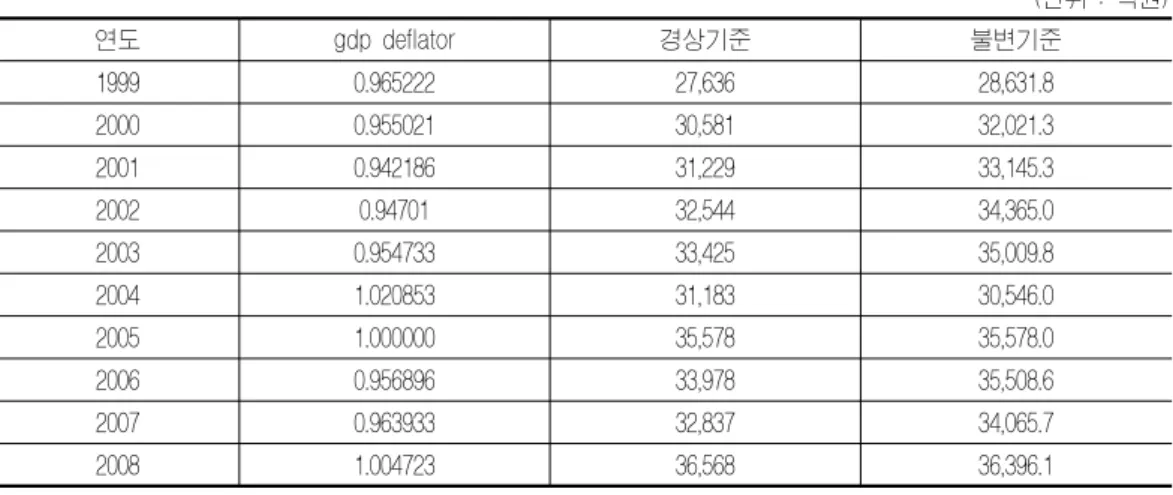 표  1  환경투자비  추이(2005년  불변가격기준) (단위 : 억원) 연도 gdp deflator 경상기준 불변기준 1999 0.965222 27,636 28,631.8 2000 0.955021 30,581 32,021.3 2001 0.942186 31,229 33,145.3 2002 0.94701 32,544 34,365.0 2003 0.954733 33,425 35,009.8 2004 1.020853 31,183 30,546.0 2005 1.000