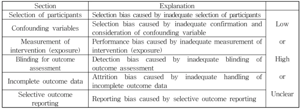 Table  3.  Risk  of  Bias  Assessment  tool  for  Non-randomized  Study