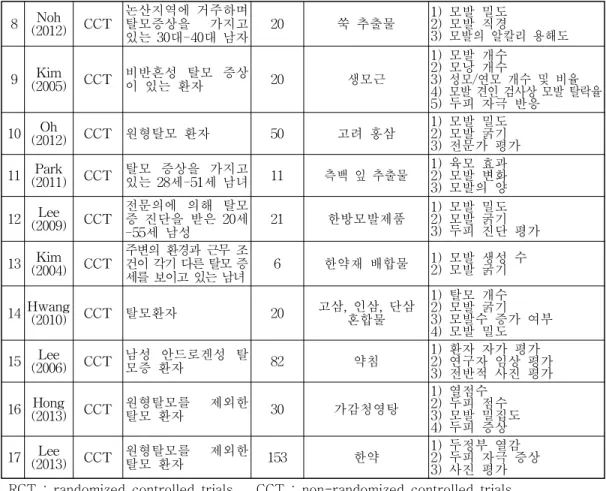 Figure  1.  Flow  diagram  of  the  study8Noh(2012) CCT 논산지역에 거주하며탈모증상을가지고있는 30대-40대 남자 20 쑥 추출물 1) 모발 밀도2) 모발 직경 3) 모발의 알칼리 용해도9Kim(2005) CCT비반흔성 탈모 증상이 있는 환자20생모근1) 모발 개수2) 모낭 개수 3) 성모/연모 개수 및 비율 4) 모발 견인 검사상 모발 탈락율5) 두피 자극 반응10Oh(2012) CCT 원형탈모 환자50고려 홍