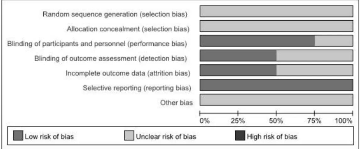 Figure  2.  Risk  of  bias  graph