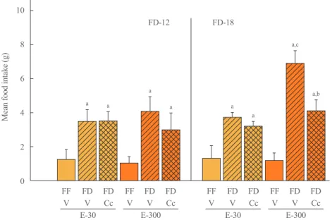 Fig. 1 depicts effects of FD-12 or FD-18 duration on food intake  in E-30 versus E-300 animals
