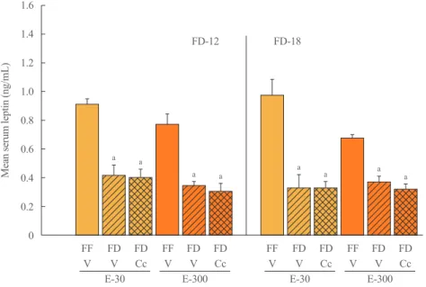 Fig. 3. Effects of compound C (Cc) on serum leptin concentrations in refed groups of 30 (E-30) or 300 (E-300) rats